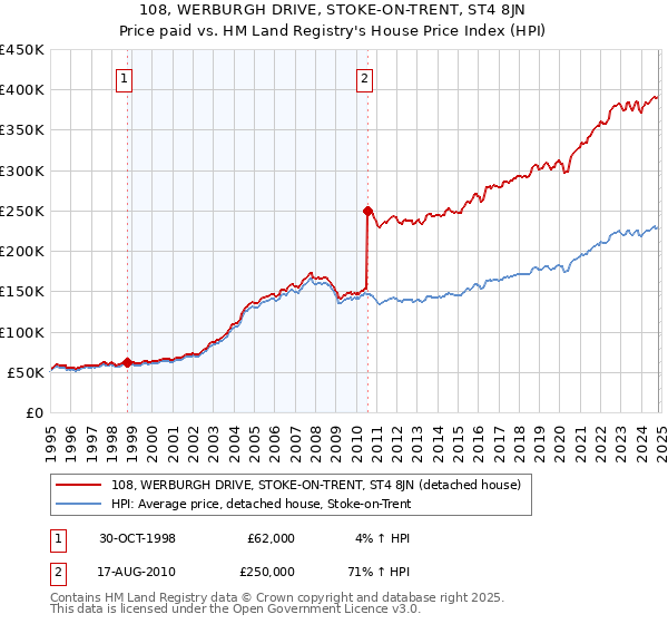 108, WERBURGH DRIVE, STOKE-ON-TRENT, ST4 8JN: Price paid vs HM Land Registry's House Price Index