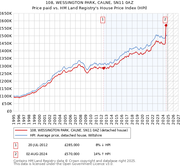 108, WESSINGTON PARK, CALNE, SN11 0AZ: Price paid vs HM Land Registry's House Price Index