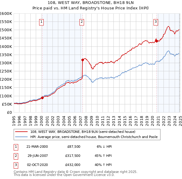 108, WEST WAY, BROADSTONE, BH18 9LN: Price paid vs HM Land Registry's House Price Index