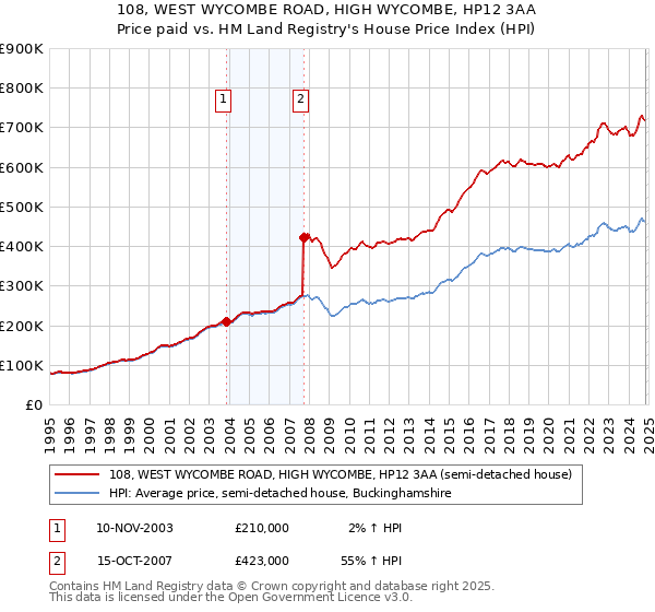 108, WEST WYCOMBE ROAD, HIGH WYCOMBE, HP12 3AA: Price paid vs HM Land Registry's House Price Index