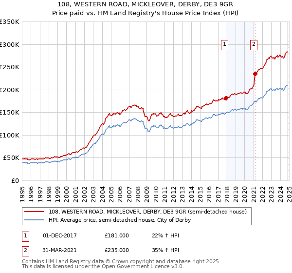 108, WESTERN ROAD, MICKLEOVER, DERBY, DE3 9GR: Price paid vs HM Land Registry's House Price Index