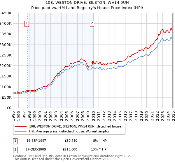 108, WESTON DRIVE, BILSTON, WV14 0UN: Price paid vs HM Land Registry's House Price Index