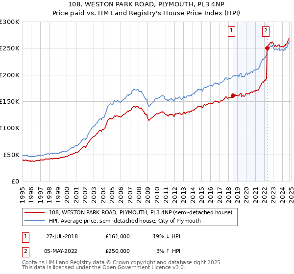 108, WESTON PARK ROAD, PLYMOUTH, PL3 4NP: Price paid vs HM Land Registry's House Price Index