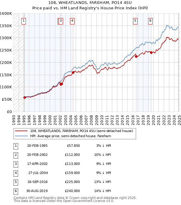 108, WHEATLANDS, FAREHAM, PO14 4SU: Price paid vs HM Land Registry's House Price Index