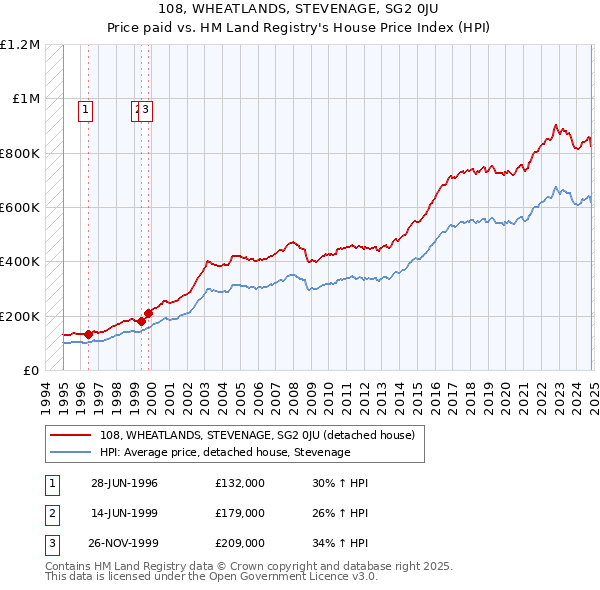 108, WHEATLANDS, STEVENAGE, SG2 0JU: Price paid vs HM Land Registry's House Price Index