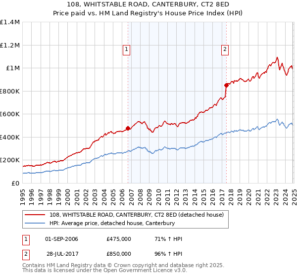 108, WHITSTABLE ROAD, CANTERBURY, CT2 8ED: Price paid vs HM Land Registry's House Price Index