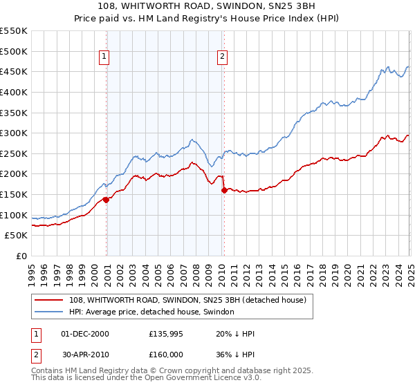 108, WHITWORTH ROAD, SWINDON, SN25 3BH: Price paid vs HM Land Registry's House Price Index