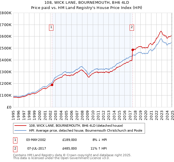 108, WICK LANE, BOURNEMOUTH, BH6 4LD: Price paid vs HM Land Registry's House Price Index