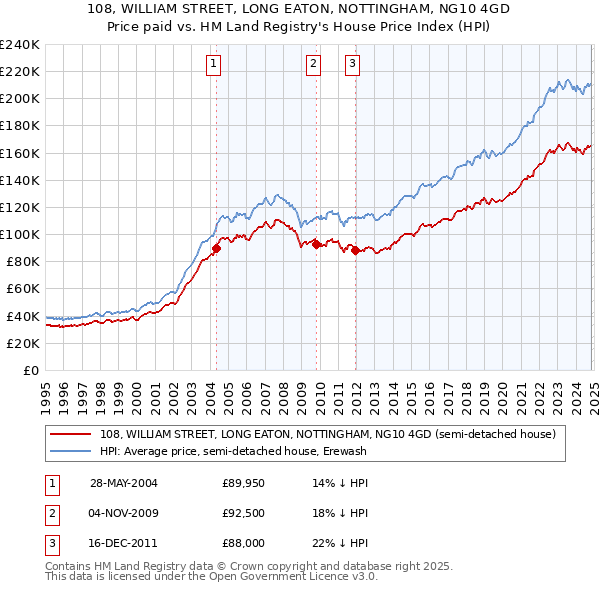 108, WILLIAM STREET, LONG EATON, NOTTINGHAM, NG10 4GD: Price paid vs HM Land Registry's House Price Index