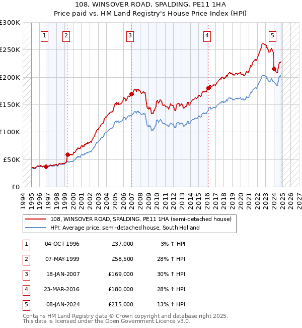 108, WINSOVER ROAD, SPALDING, PE11 1HA: Price paid vs HM Land Registry's House Price Index