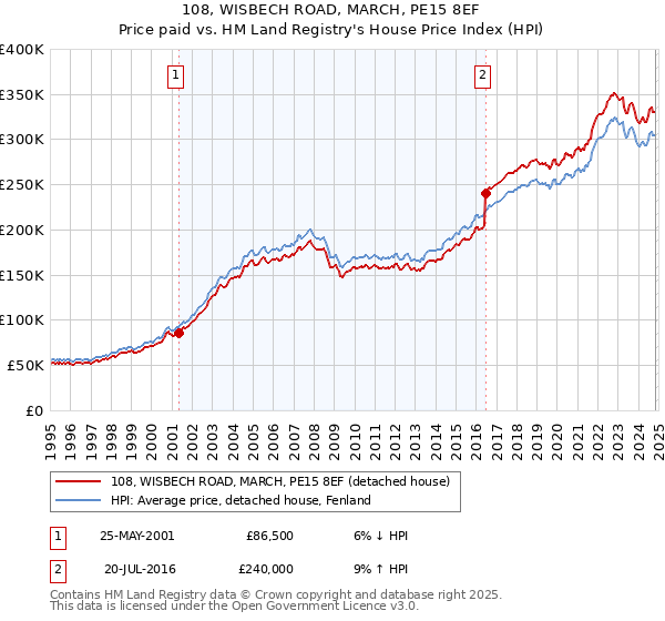 108, WISBECH ROAD, MARCH, PE15 8EF: Price paid vs HM Land Registry's House Price Index