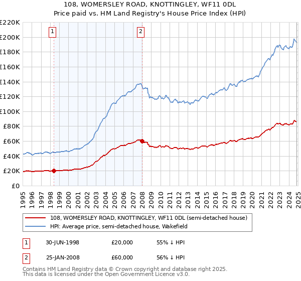 108, WOMERSLEY ROAD, KNOTTINGLEY, WF11 0DL: Price paid vs HM Land Registry's House Price Index