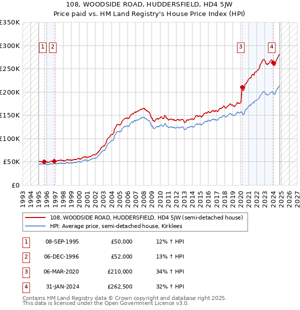 108, WOODSIDE ROAD, HUDDERSFIELD, HD4 5JW: Price paid vs HM Land Registry's House Price Index