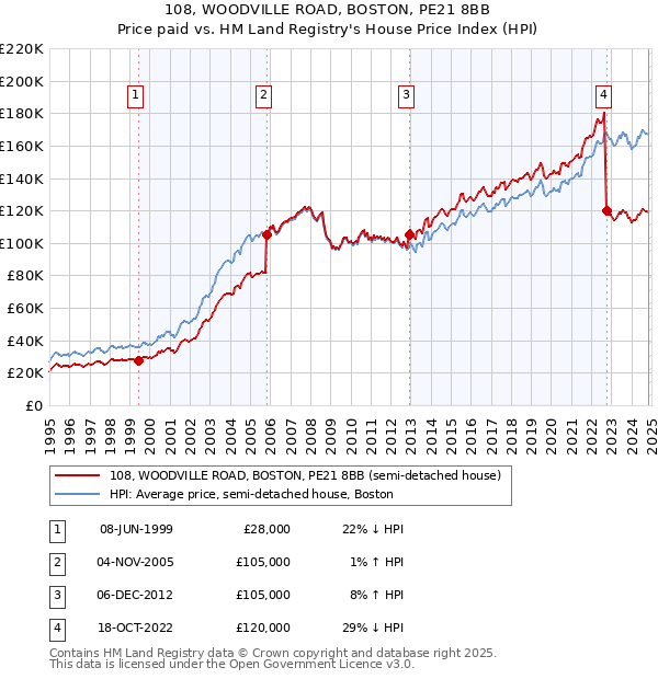 108, WOODVILLE ROAD, BOSTON, PE21 8BB: Price paid vs HM Land Registry's House Price Index