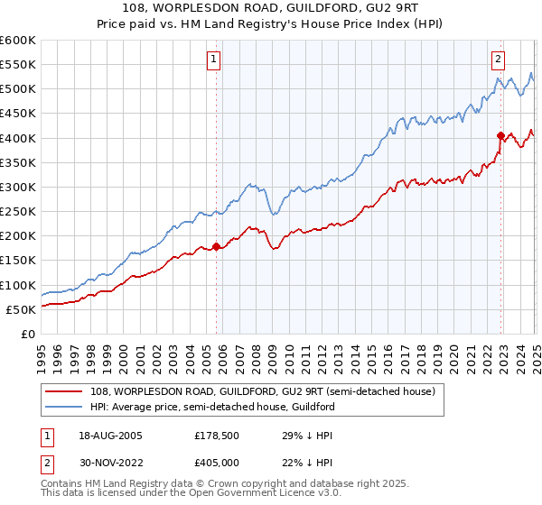 108, WORPLESDON ROAD, GUILDFORD, GU2 9RT: Price paid vs HM Land Registry's House Price Index