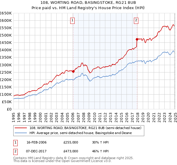 108, WORTING ROAD, BASINGSTOKE, RG21 8UB: Price paid vs HM Land Registry's House Price Index