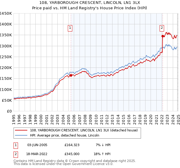 108, YARBOROUGH CRESCENT, LINCOLN, LN1 3LX: Price paid vs HM Land Registry's House Price Index