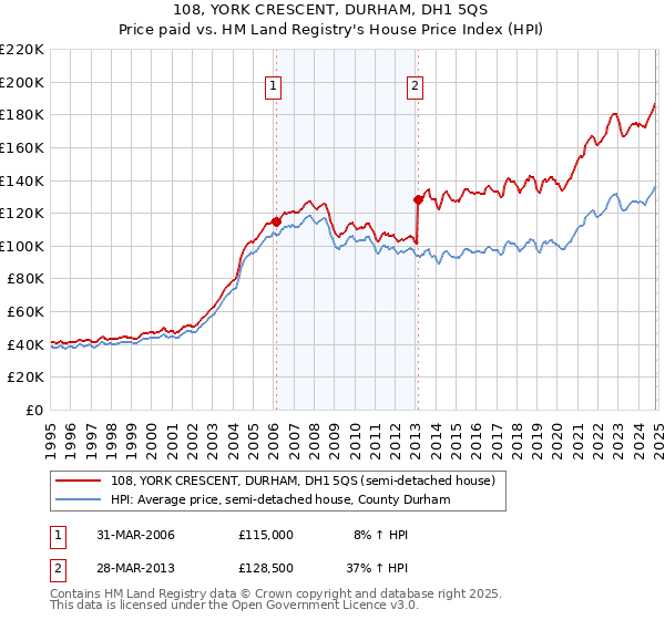 108, YORK CRESCENT, DURHAM, DH1 5QS: Price paid vs HM Land Registry's House Price Index