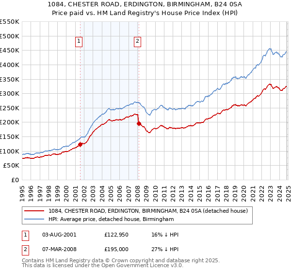 1084, CHESTER ROAD, ERDINGTON, BIRMINGHAM, B24 0SA: Price paid vs HM Land Registry's House Price Index