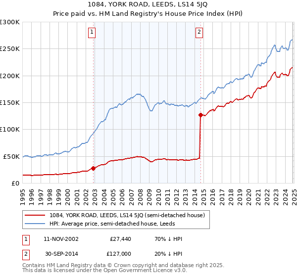 1084, YORK ROAD, LEEDS, LS14 5JQ: Price paid vs HM Land Registry's House Price Index