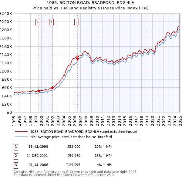 1086, BOLTON ROAD, BRADFORD, BD2 4LH: Price paid vs HM Land Registry's House Price Index