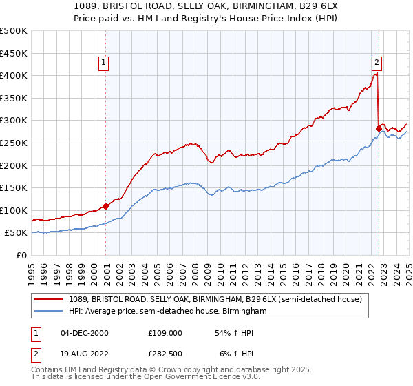 1089, BRISTOL ROAD, SELLY OAK, BIRMINGHAM, B29 6LX: Price paid vs HM Land Registry's House Price Index