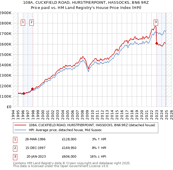 108A, CUCKFIELD ROAD, HURSTPIERPOINT, HASSOCKS, BN6 9RZ: Price paid vs HM Land Registry's House Price Index