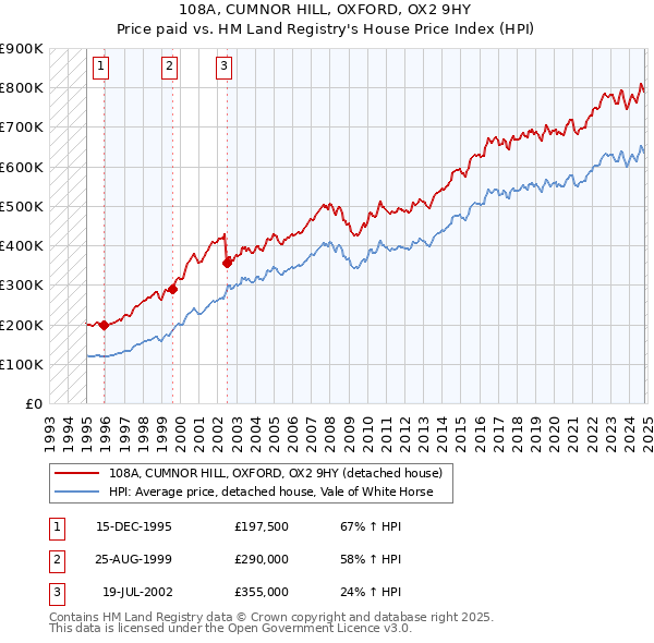 108A, CUMNOR HILL, OXFORD, OX2 9HY: Price paid vs HM Land Registry's House Price Index