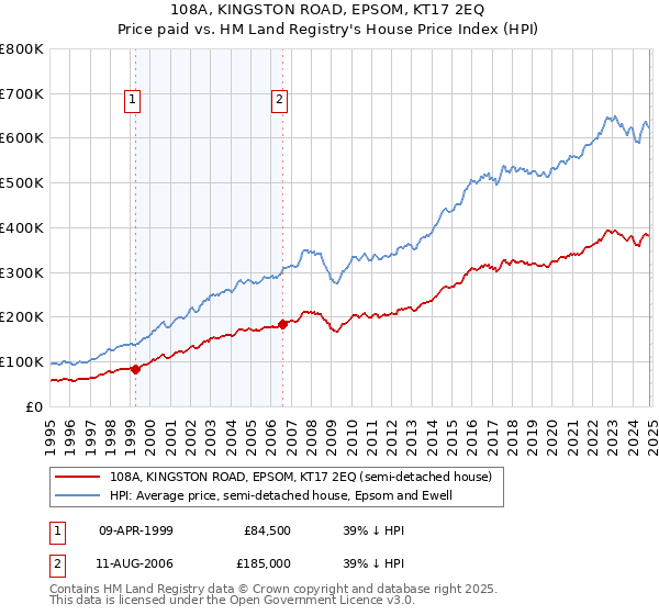 108A, KINGSTON ROAD, EPSOM, KT17 2EQ: Price paid vs HM Land Registry's House Price Index