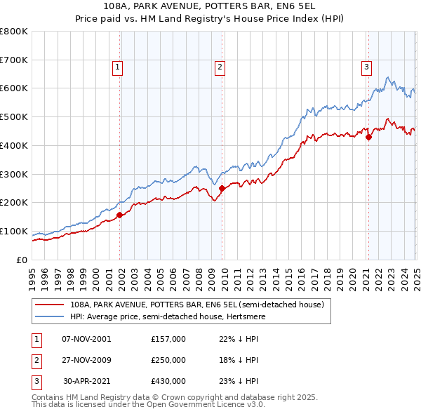 108A, PARK AVENUE, POTTERS BAR, EN6 5EL: Price paid vs HM Land Registry's House Price Index