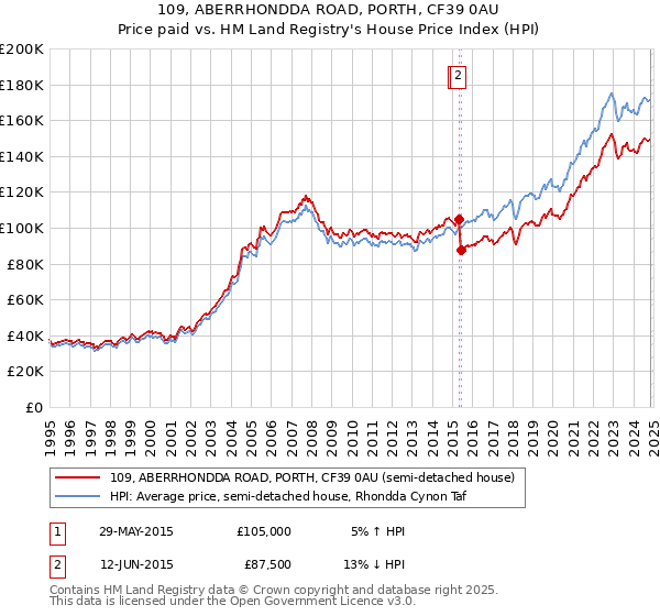 109, ABERRHONDDA ROAD, PORTH, CF39 0AU: Price paid vs HM Land Registry's House Price Index