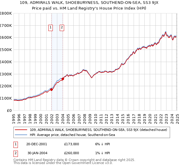 109, ADMIRALS WALK, SHOEBURYNESS, SOUTHEND-ON-SEA, SS3 9JX: Price paid vs HM Land Registry's House Price Index