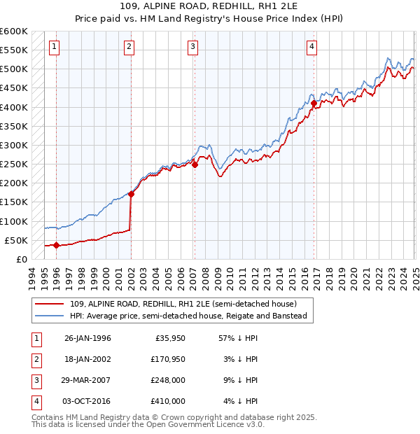 109, ALPINE ROAD, REDHILL, RH1 2LE: Price paid vs HM Land Registry's House Price Index