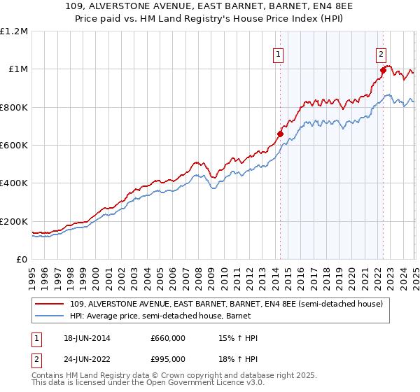 109, ALVERSTONE AVENUE, EAST BARNET, BARNET, EN4 8EE: Price paid vs HM Land Registry's House Price Index