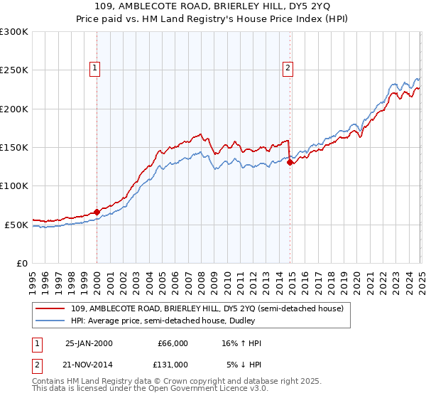 109, AMBLECOTE ROAD, BRIERLEY HILL, DY5 2YQ: Price paid vs HM Land Registry's House Price Index