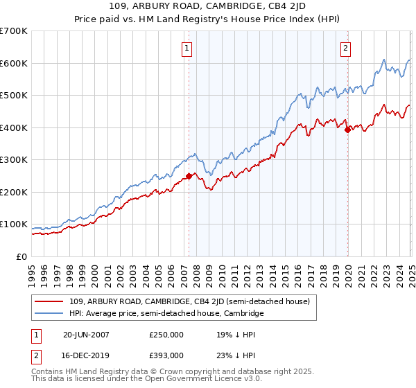 109, ARBURY ROAD, CAMBRIDGE, CB4 2JD: Price paid vs HM Land Registry's House Price Index