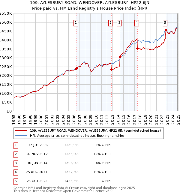 109, AYLESBURY ROAD, WENDOVER, AYLESBURY, HP22 6JN: Price paid vs HM Land Registry's House Price Index