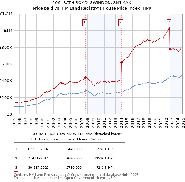 109, BATH ROAD, SWINDON, SN1 4AX: Price paid vs HM Land Registry's House Price Index