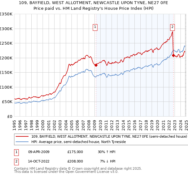 109, BAYFIELD, WEST ALLOTMENT, NEWCASTLE UPON TYNE, NE27 0FE: Price paid vs HM Land Registry's House Price Index