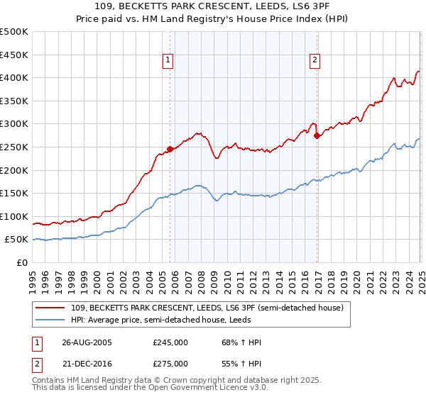 109, BECKETTS PARK CRESCENT, LEEDS, LS6 3PF: Price paid vs HM Land Registry's House Price Index