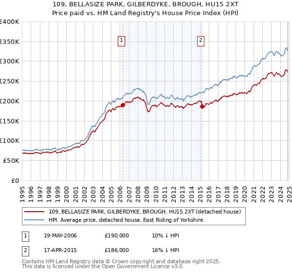 109, BELLASIZE PARK, GILBERDYKE, BROUGH, HU15 2XT: Price paid vs HM Land Registry's House Price Index