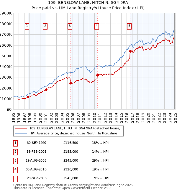 109, BENSLOW LANE, HITCHIN, SG4 9RA: Price paid vs HM Land Registry's House Price Index