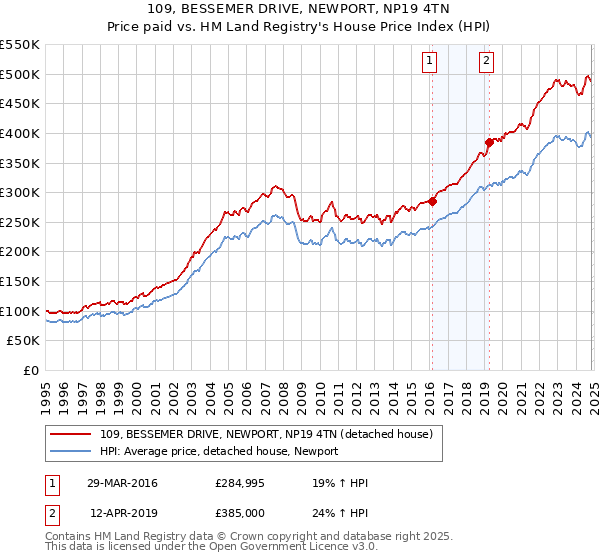 109, BESSEMER DRIVE, NEWPORT, NP19 4TN: Price paid vs HM Land Registry's House Price Index