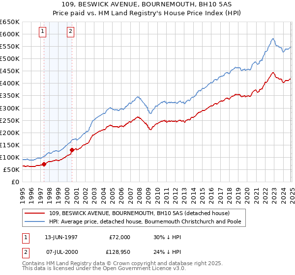 109, BESWICK AVENUE, BOURNEMOUTH, BH10 5AS: Price paid vs HM Land Registry's House Price Index