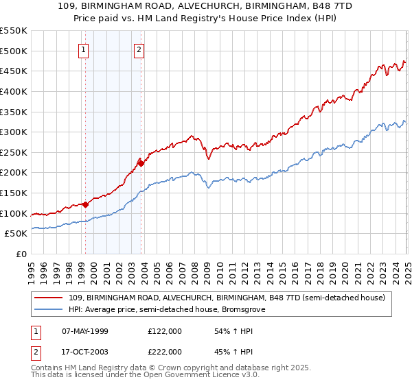 109, BIRMINGHAM ROAD, ALVECHURCH, BIRMINGHAM, B48 7TD: Price paid vs HM Land Registry's House Price Index