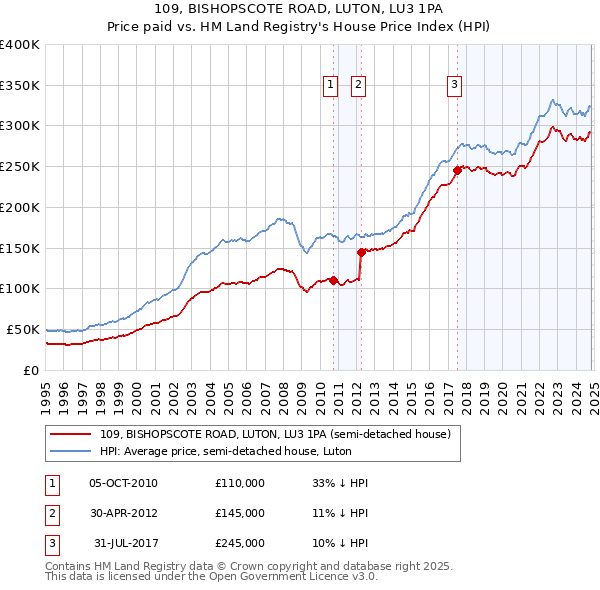 109, BISHOPSCOTE ROAD, LUTON, LU3 1PA: Price paid vs HM Land Registry's House Price Index