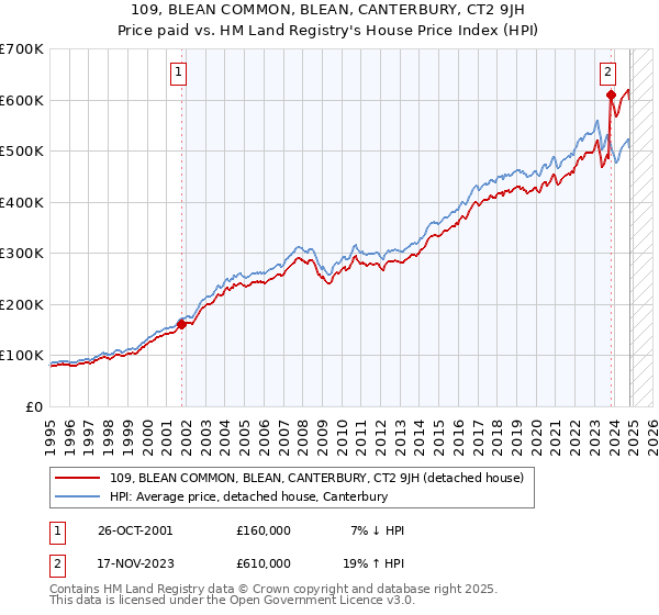 109, BLEAN COMMON, BLEAN, CANTERBURY, CT2 9JH: Price paid vs HM Land Registry's House Price Index