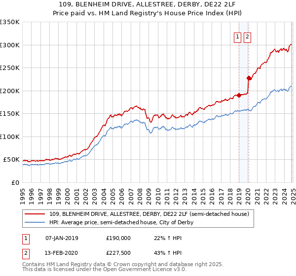 109, BLENHEIM DRIVE, ALLESTREE, DERBY, DE22 2LF: Price paid vs HM Land Registry's House Price Index