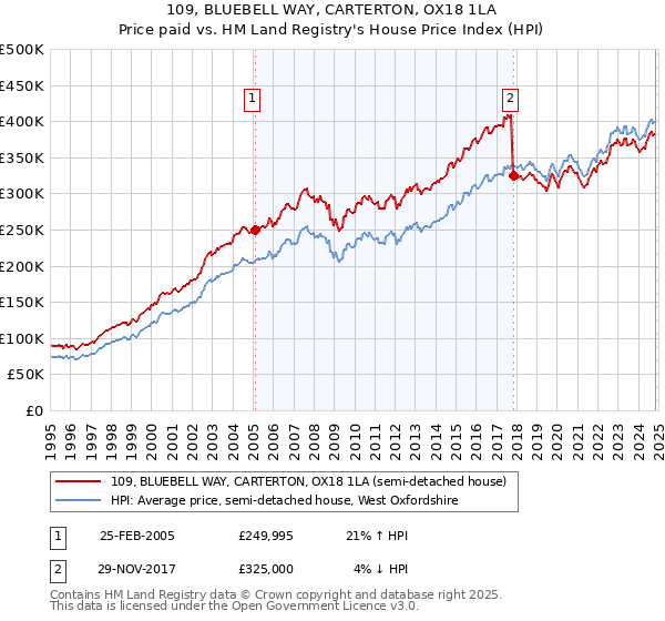 109, BLUEBELL WAY, CARTERTON, OX18 1LA: Price paid vs HM Land Registry's House Price Index