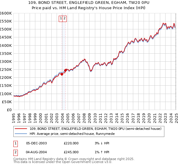 109, BOND STREET, ENGLEFIELD GREEN, EGHAM, TW20 0PU: Price paid vs HM Land Registry's House Price Index